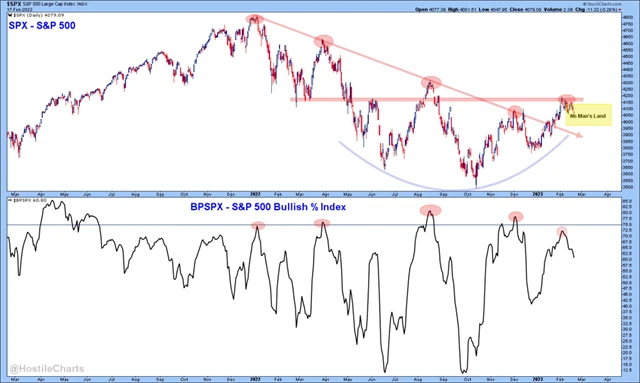 S&P 500 - v území nikoho