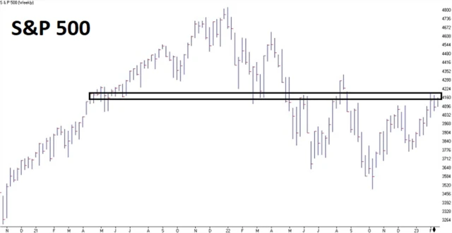 S&P 500 - týdenní (rezistence denní)