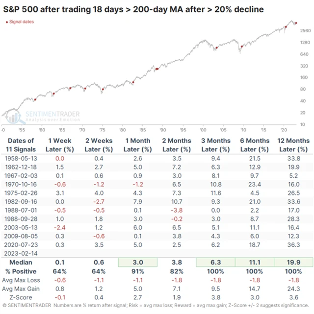 S&P 500 po 18 dnech nad 200denním průměrem po poklesech o alespoň 20 procent
