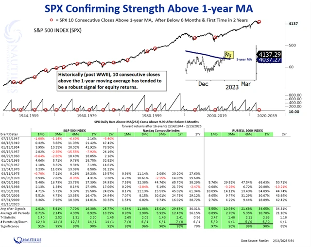 S&P 500 nad ročním průměrem