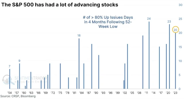 S&P 500 a počet dnů během čtyř měsíců po ročním minimu, kdy posilovalo alespoň 80 procent titulů