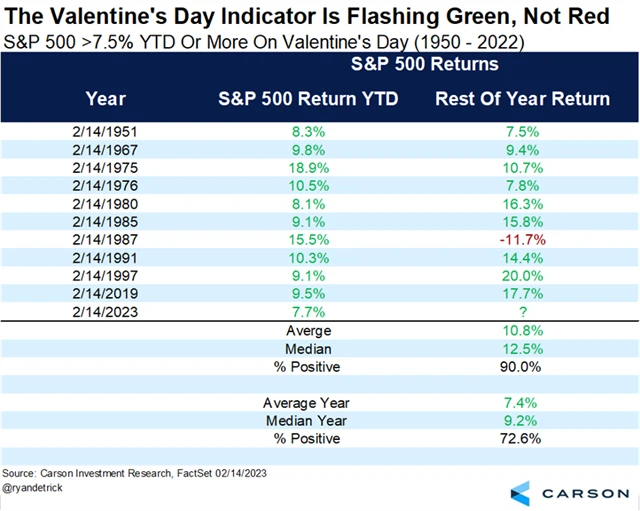 S&P 500 a 7,5procentní YTD zisky do Valentýna