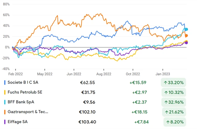 BIC, Fuchs, BFF, GTT, Eiffage