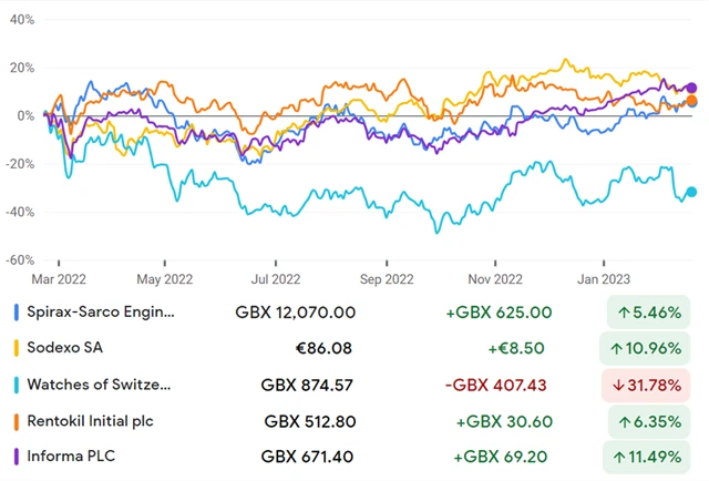 Spirax-Sarco, Sodexo, WoS, Rentokil, Informa