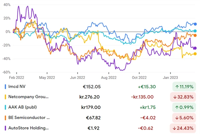 IMCD, Netcompany, AAK, NESI, AutoStore