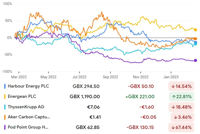 Harbour Energy, Energean, ThyssenKrupp, Aker Carbon, Pod Point
