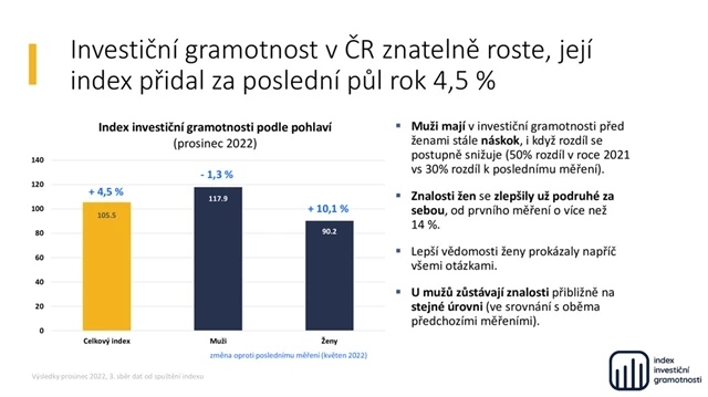 Index investiční gramotnosti (prosinec 2022) - 1