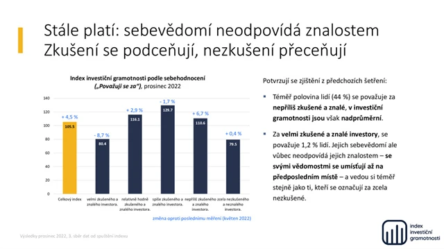 Index investiční gramotnosti (prosinec 2022) - 5