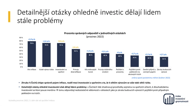 Index investiční gramotnosti (prosinec 2022) - 6