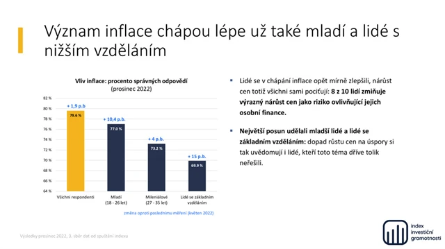 Index investiční gramotnosti (prosinec 2022) - 7