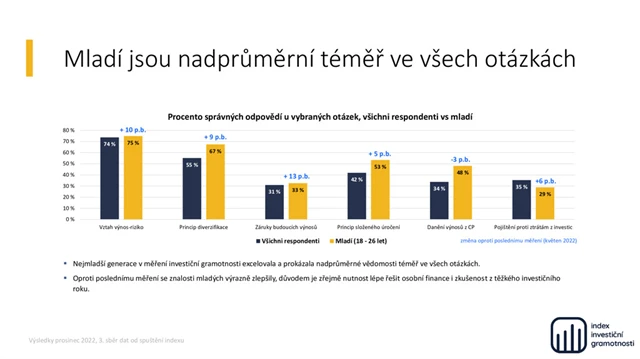 Index investiční gramotnosti (prosinec 2022) - 9