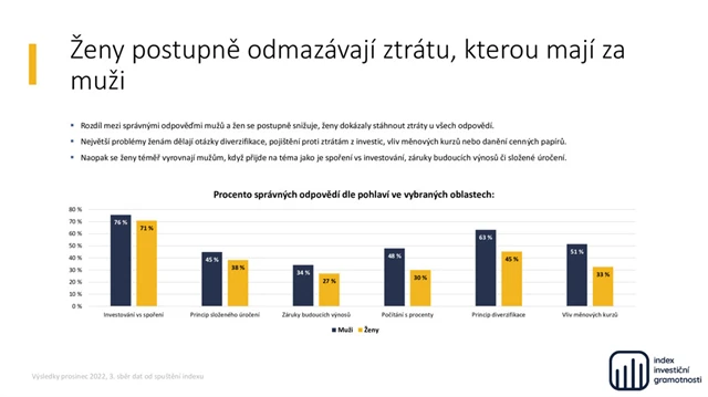 Index investiční gramotnosti (prosinec 2022) - 10