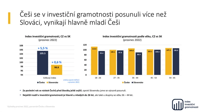 Index investiční gramotnosti (prosinec 2022) - 11