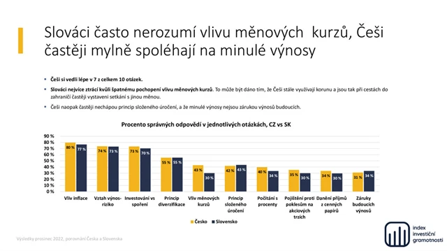 Index investiční gramotnosti (prosinec 2022) - 12