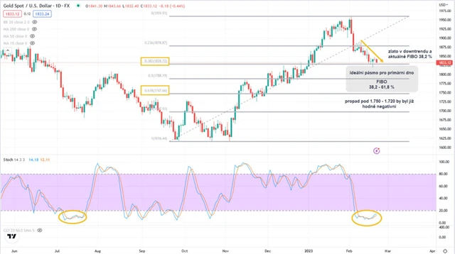 Zlato graf denní v USD