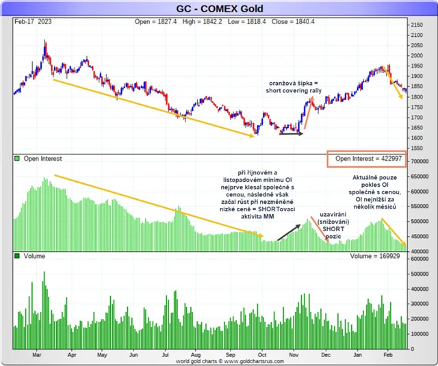 Zlato a Open Interest