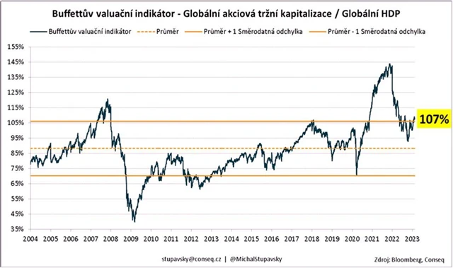 Světové akcie - Buffettův indikátor