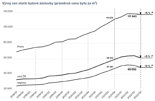 Vývoj cen starších bytů v ČR
