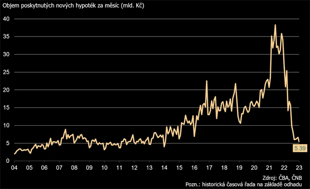 Objem nových hypoték v ČR