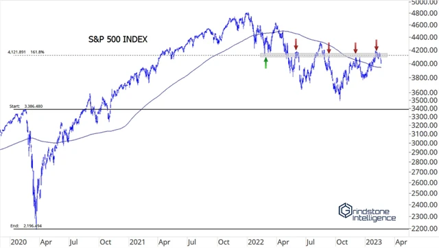 S&P 500 a rezistence na 4 100