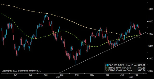 S&P 500 těsně nad klouzavými průměry