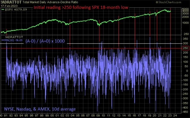 S&P 500 - na rally od října 2022 bylo široce založeno