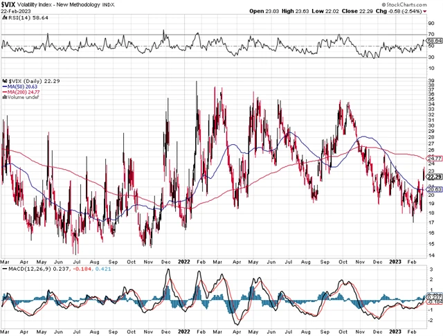 VIX - technická analýza