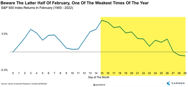 S&P 500 - druhá polovina února je pro akcie historicky velice slabá
