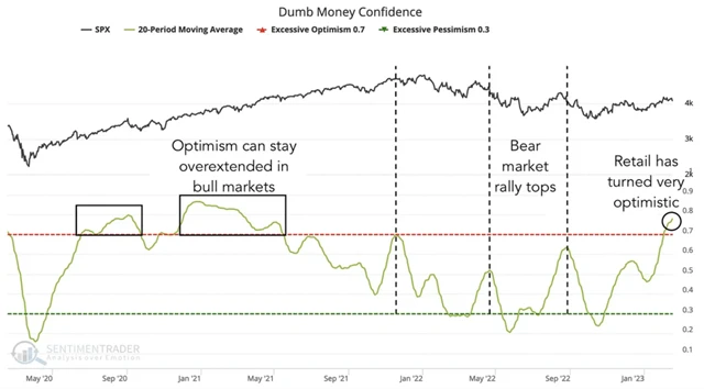S&P 500 a optimismus dumb money