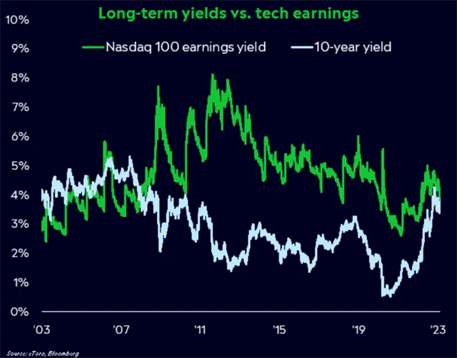 Ziskový výnos indexu Nasdaq 100 a výnos 10letých vládních dluhopisů USA