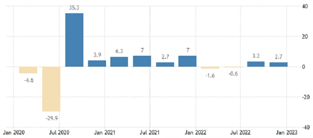 USA - anualizovaný růst HDP (v %), zdroj: tradingeconomics.com