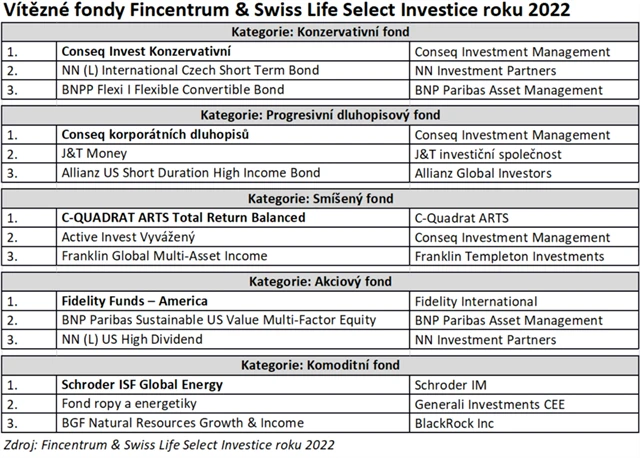 Vítězné fondy 2022