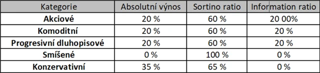 Vážené průměry ukazatelů