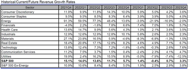 USA - tržby, přehled