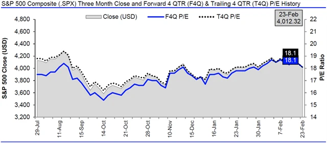 USA - valuace SPX