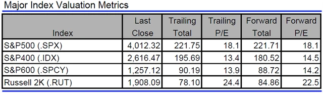 USA - valuace indexů