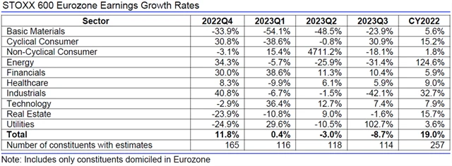 Evropa - zisky, přehled
