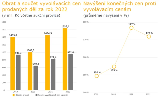 Statistika aukcí v ČR v roce 2022