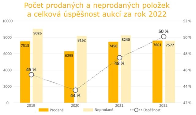 Počet prodaných a neprodaných položek a úspěšnost v aukcích v roce 2022