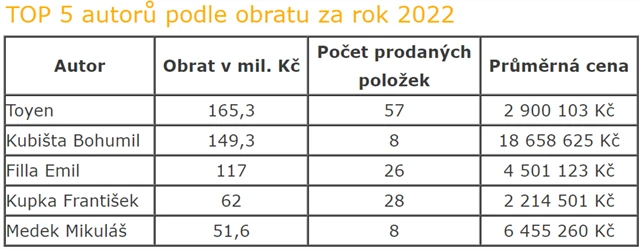 TOP 5 autorů na českých aukcích podle obratu v roce 2022