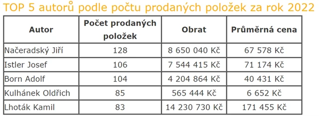 TOP 5 autorů na českých aukcích podle počtu prodaných položek v roce 2022