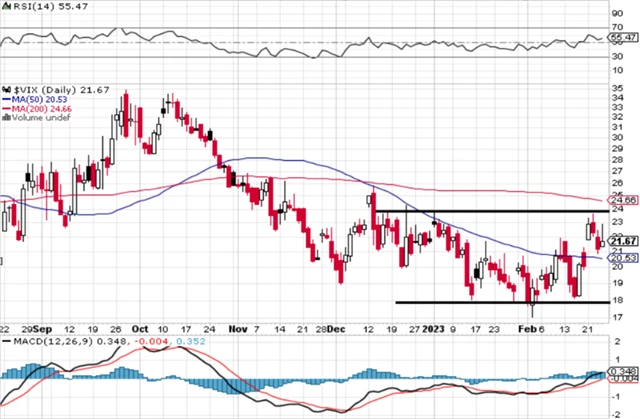 VIX - technická analýza 24. 2. 2023