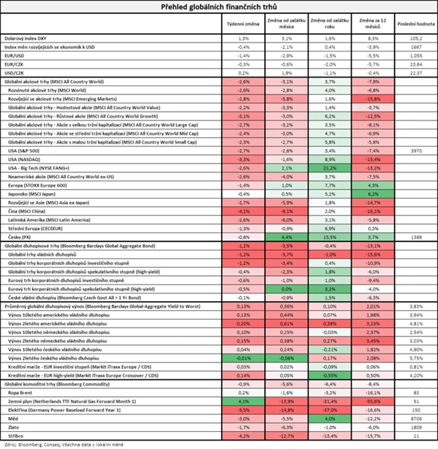 Vývoj na trzích v týdnu do 24. 2. 2023