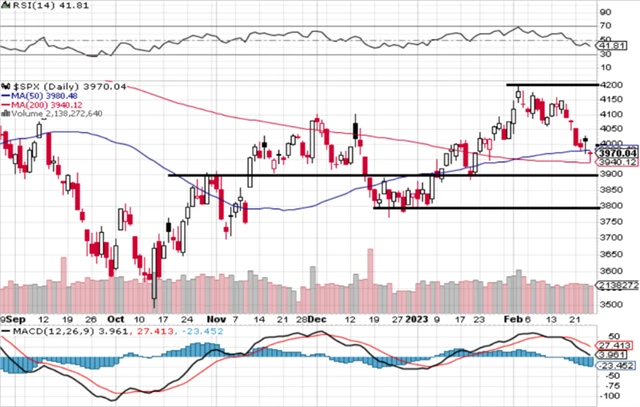 S&P 500 - technická analýza (24. 2. 2023, denní).png