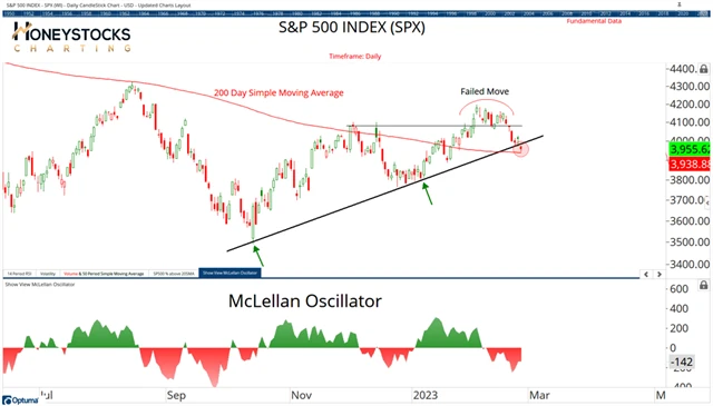 S&P 500 a hranice podpory