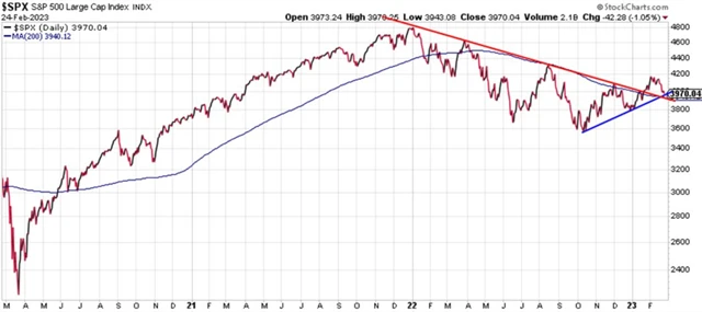 S&P 500 a technické linie