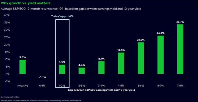Rozdíl mezi ziskovým výnosem S&P 500 a výnosem 10letých vládních bondů USA