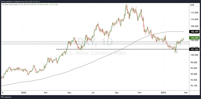 Index amerického dolaru
