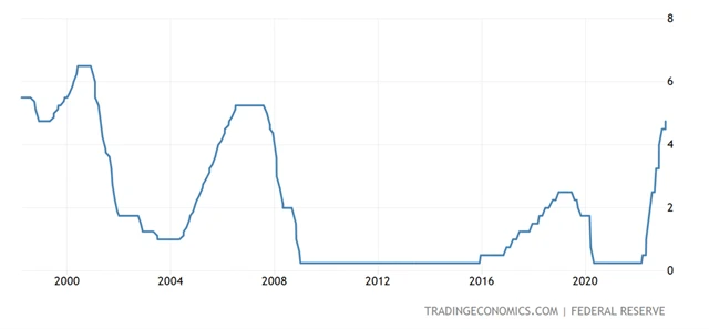 Fed - základní úroková sazba