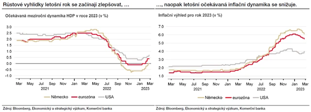 Lepší výhled vývoje ekonomiky i inflace